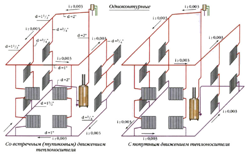 Однотрубное отопление в частном доме: Однотрубная система отопления частного дома, схема