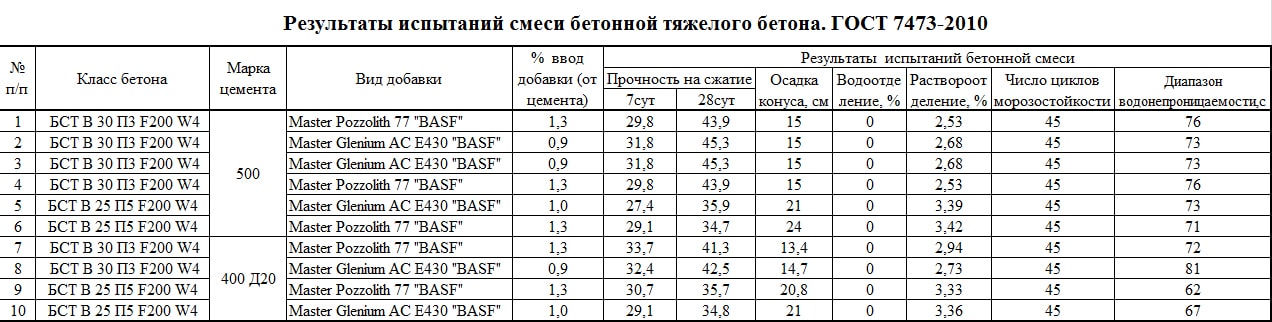 Рецептура бетона: Рецептура изготовления и состав бетона по маркам