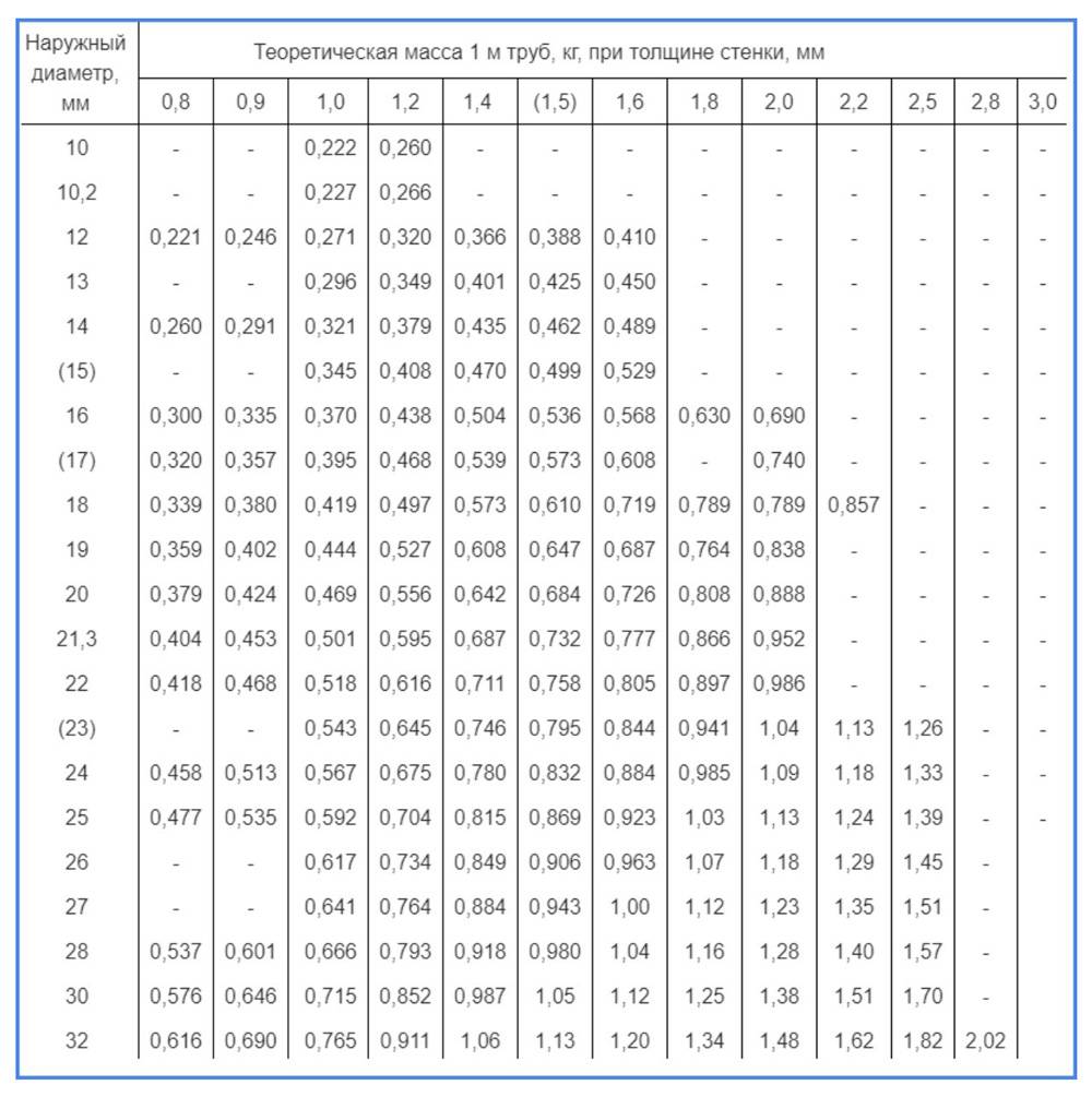 Таблица размеров стальных труб: Диаметры стальных труб: таблица размеров и сортамент