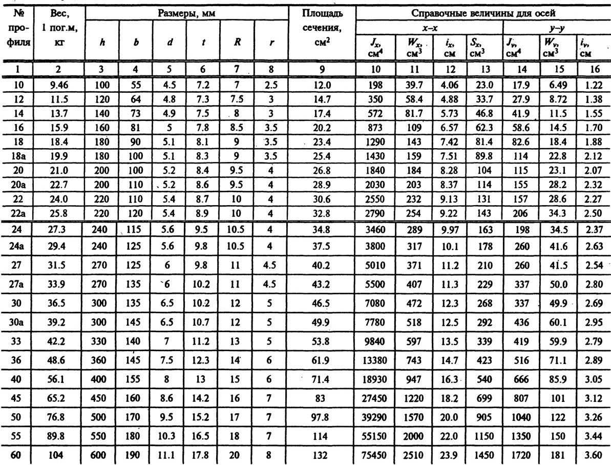 Двутавр таблица: ГОСТы на двутавровые балки: таблицы, размеры, вес