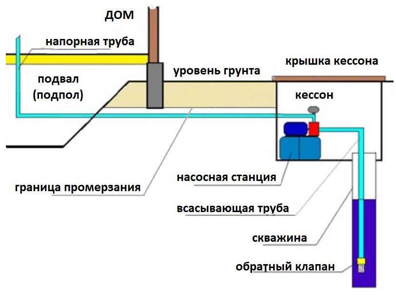 Как провести воду из скважины в дом схема своими руками: Как провести воду в дом из скважины? Подключение скважины к дому