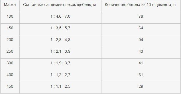 Сколько кг в одном кубе песка: Сколько весит куб песка - удельный вес 1 м3 песка