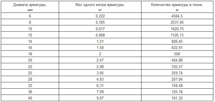 Арматура 14 вес: Сколько весит 1 метр арматуры 14 мм