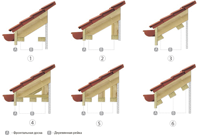 Как крепить водостоки к крыше если нет лобовой доски на стене: Как крепить водостоки к крыше если нет лобовой доски на стене