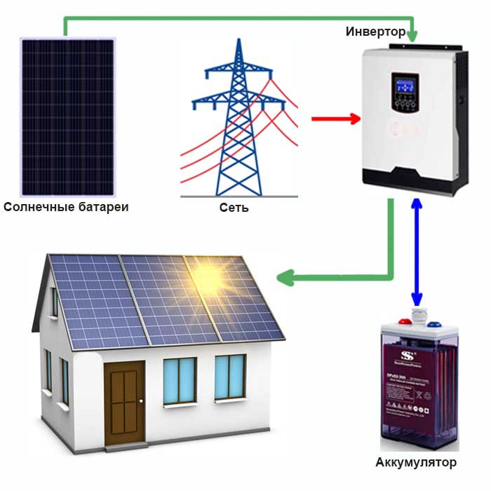 Сколько нужно солнечных батарей для дома 100 кв м: Расчёт солнечных батарей подробно и понятно