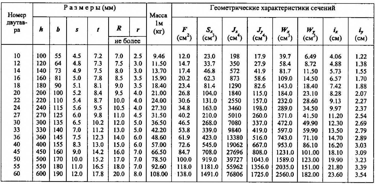 Сортамент балок двутавровых гост: ГОСТы на двутавровые балки: таблицы, размеры, вес