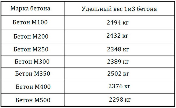 Сколько нужно песка щебня и цемента на куб бетона калькулятор: Онлайн калькулятор расчета и подбора состава бетона различных марок прочности.