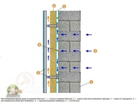 Устройство вентилируемого фасада с утеплением: Устройство вентилируемого фасада, рекомендации по монтажу и утеплению вентилируемого фасада от производителя утеплителя ISOVER