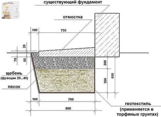 Схема отмостка: ширина, глубина, как правильно сделать отмостку, технология устройства