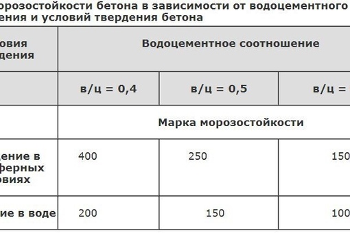 Марки бетона по морозостойкости: марка, определение, класс, таблица, требования и характеристики морозостойкого бетона