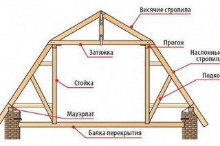 Чертеж мансарда: Страница не найдена - Ремонт крыши и кровли