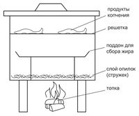Как сделать самому коптильню горячего и холодного копчения: Коптильня холодного и горячего копчения своими руками + фото, видео