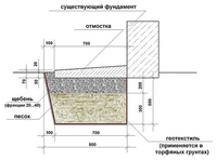 Схема отмостка: ширина, глубина, как правильно сделать отмостку, технология устройства