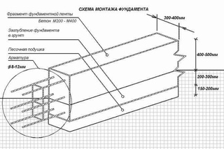 Какая арматура нужна для ленточного фундамента: аналитика, советы, помощь с выбором материалов.