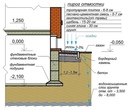 Схема отмостка: ширина, глубина, как правильно сделать отмостку, технология устройства