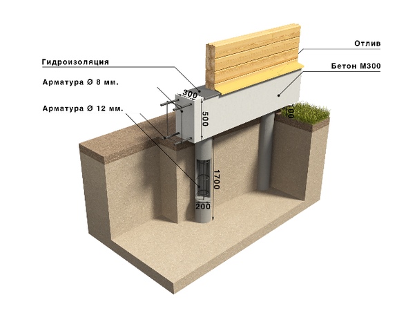 Какая нужна марка бетона для ленточного фундамента: Марка бетона для ленточного фундамента частного дома