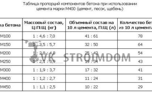 Таблица приготовления бетона вручную пропорции: Page not found - bouw.ru