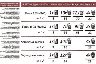 Количество цемента для бетона: Как рассчитать количество цемента на кубометр бетона