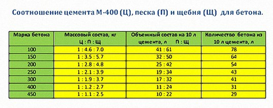 Таблица приготовления бетона вручную пропорции: Page not found - bouw.ru