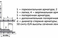 Какая арматура нужна для ленточного фундамента: аналитика, советы, помощь с выбором материалов.