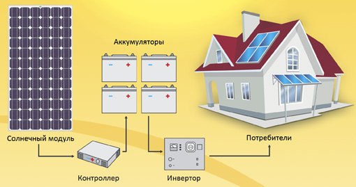 Сколько нужно солнечных батарей для дома 100 кв м: Расчёт солнечных батарей подробно и понятно