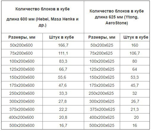 В 1 м2 сколько газоблоков: Сколько газоблока в 1 квадратном метре: расчет газоблоков для кладки