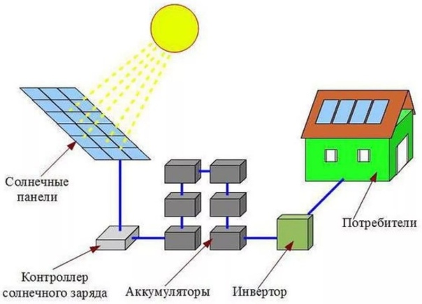 Сколько нужно солнечных батарей для дома 100 кв м: Расчёт солнечных батарей подробно и понятно