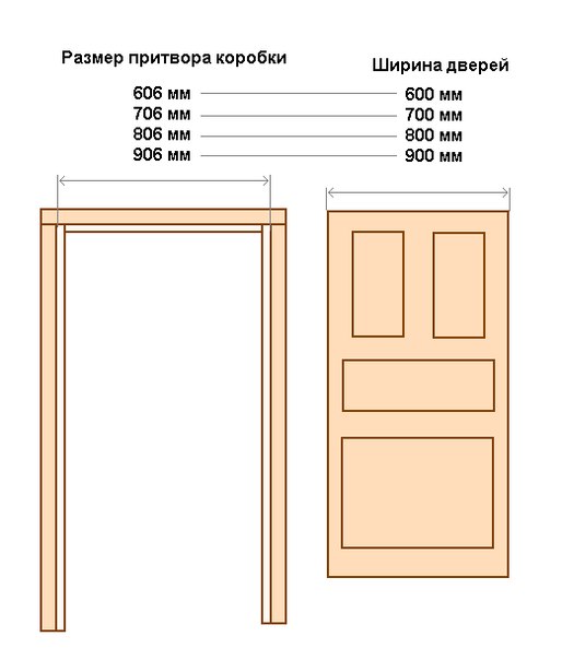 Дверная коробка размеры: Все про дверную коробку для межкомнатных дверей