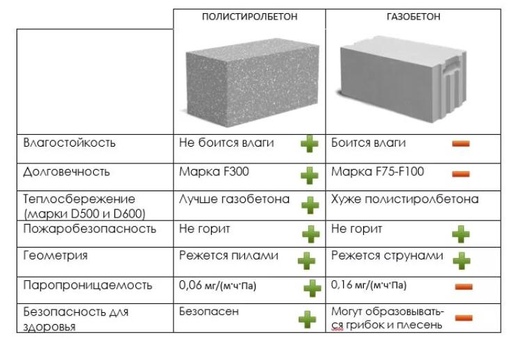 Какие лучше блоки для строительства дома лучше использовать: Топ 10 видов блоков для строительства дома, изучаем, какие лучше