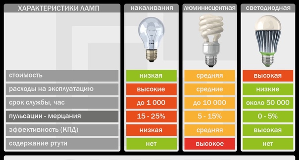 Таблица соответствия энергосберегающих ламп и светодиодных ламп: Соответствие мощности светодиодных ламп лампам накаливания
