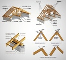Строительство двухскатной крыши: Страница не найдена - Кровля крыш