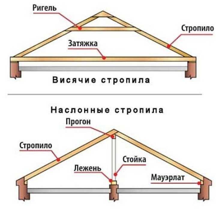 Конструкции стропильной системы двухскатной крыши: Страница не найдена - Ремонт крыши и кровли