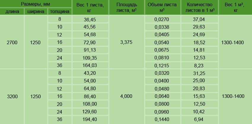 Стандартные размеры листа цсп: технические характеристики, применение, размеры и цены