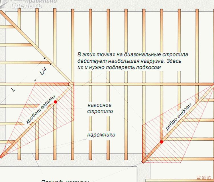 Чертеж вальмовой стропильной системы: Страница не найдена - Ремонт крыши и кровли