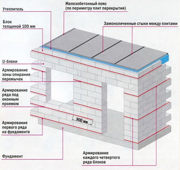 Размеры газобетонных блоков для несущих стен: Размеры газобетонных блоков для несущих стен, марки, советы по выбору