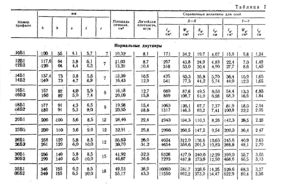Сортамент балок двутавровых гост: ГОСТы на двутавровые балки: таблицы, размеры, вес