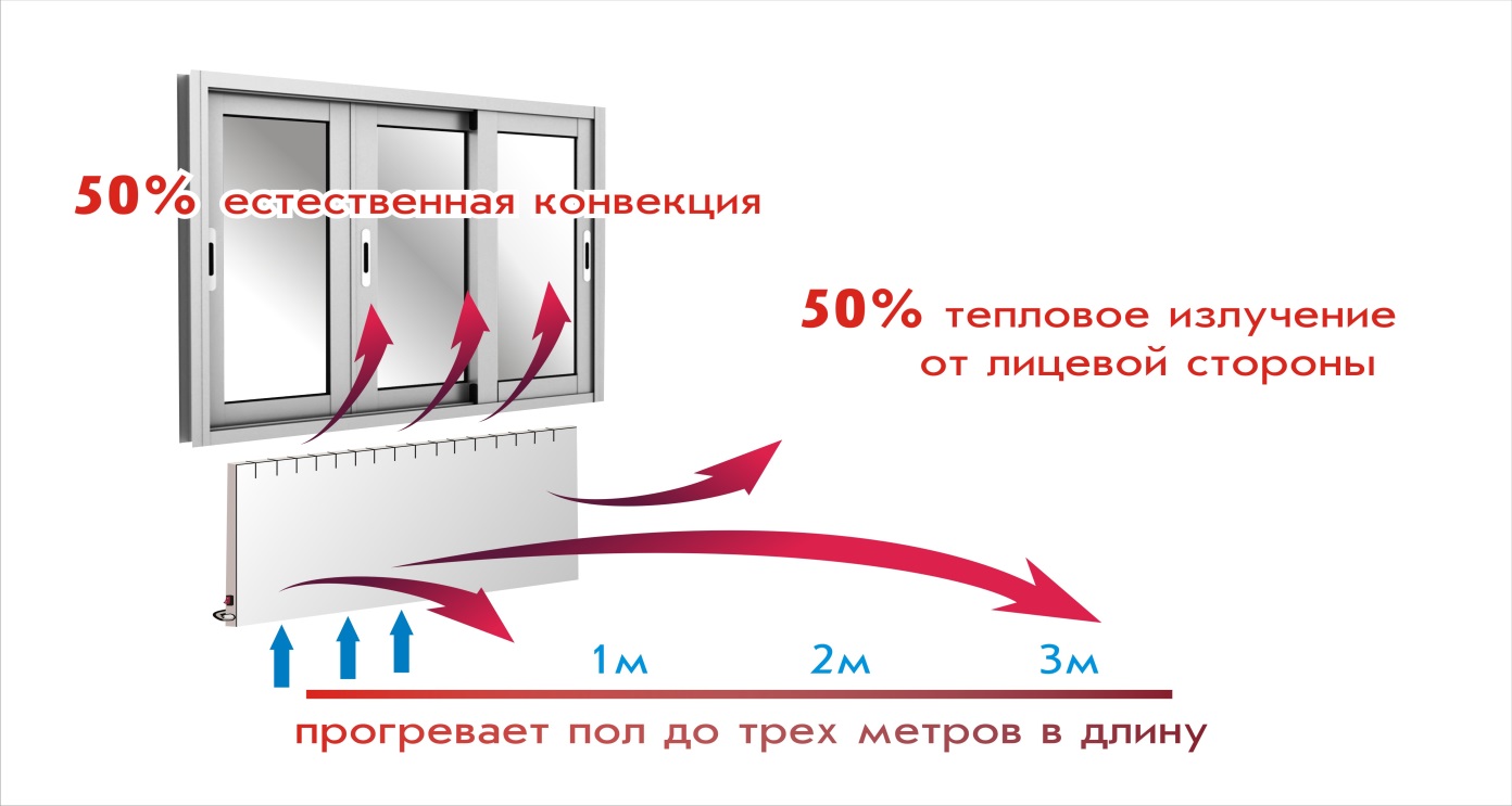 Как работает конвекторный обогреватель: принцип работы, виды, плюсы и минусы. Красноярск