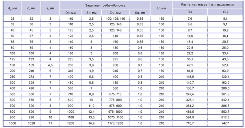 Таблица размеров стальных труб: Диаметры стальных труб: таблица размеров и сортамент