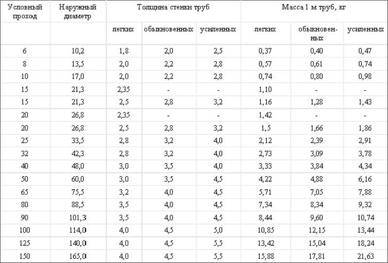 Таблица размеров стальных труб: Диаметры стальных труб: таблица размеров и сортамент