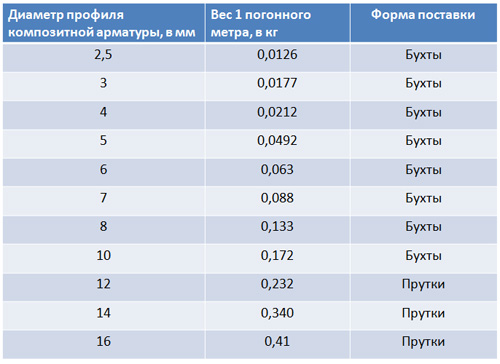 Сколько весит 16 арматура 1 погонный метр: Вес 1 метра 16 арматуры, размеры