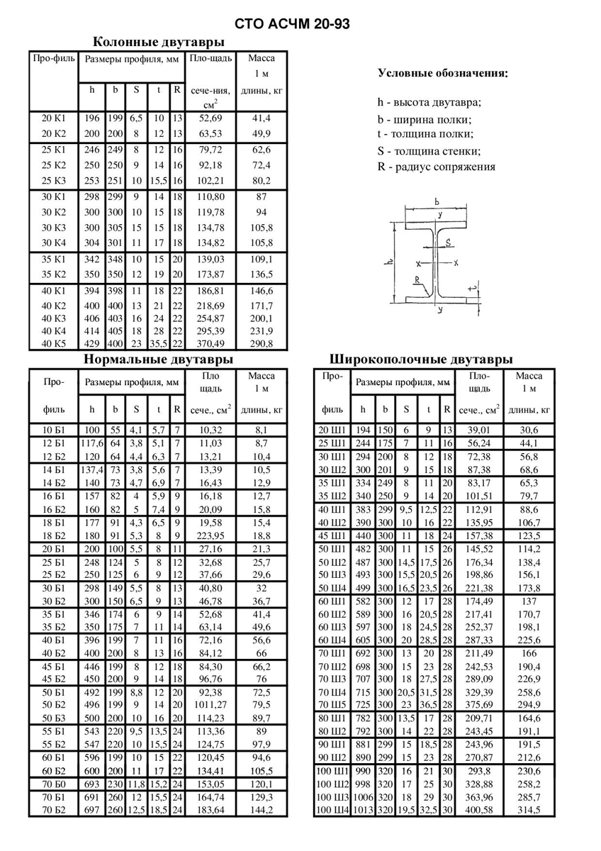 Двутавровые балки сортамент: ГОСТы на двутавровые балки: таблицы, размеры, вес