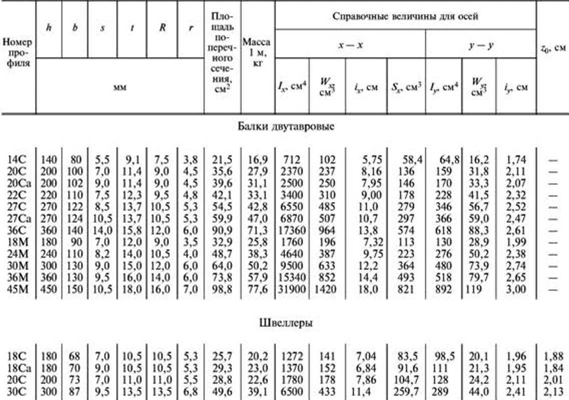 Сортамент балок двутавровых гост: ГОСТы на двутавровые балки: таблицы, размеры, вес