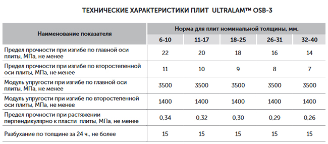 Размер панели осп: Размеры плиты OSB - стандартные параметры производителей и цены