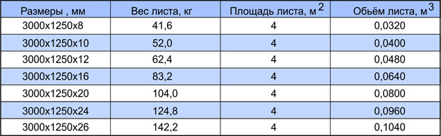 Стандартные размеры листа цсп: технические характеристики, применение, размеры и цены