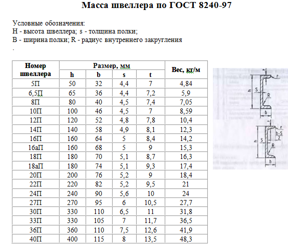 Вес швеллер 20: Вес швеллера 20П – вес 1 метра, расчет веса.