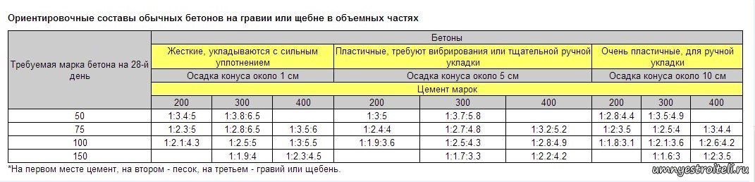 Сколько нужно песка щебня и цемента на куб бетона калькулятор: Онлайн калькулятор расчета и подбора состава бетона различных марок прочности.