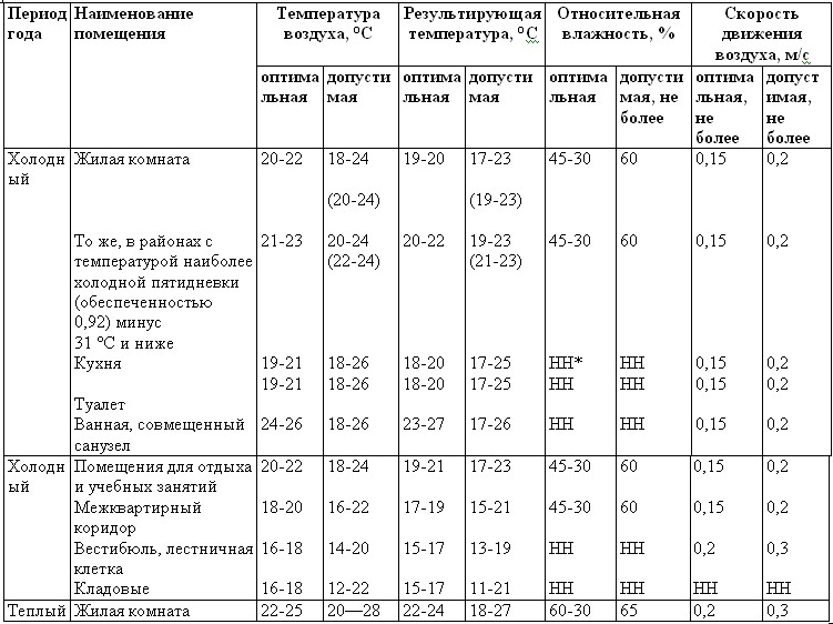 Нормальная влажность: Оптимальная влажность воздуха в квартире