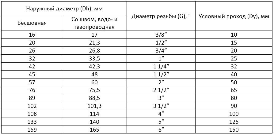 Таблица размеров стальных труб: Диаметры стальных труб: таблица размеров и сортамент