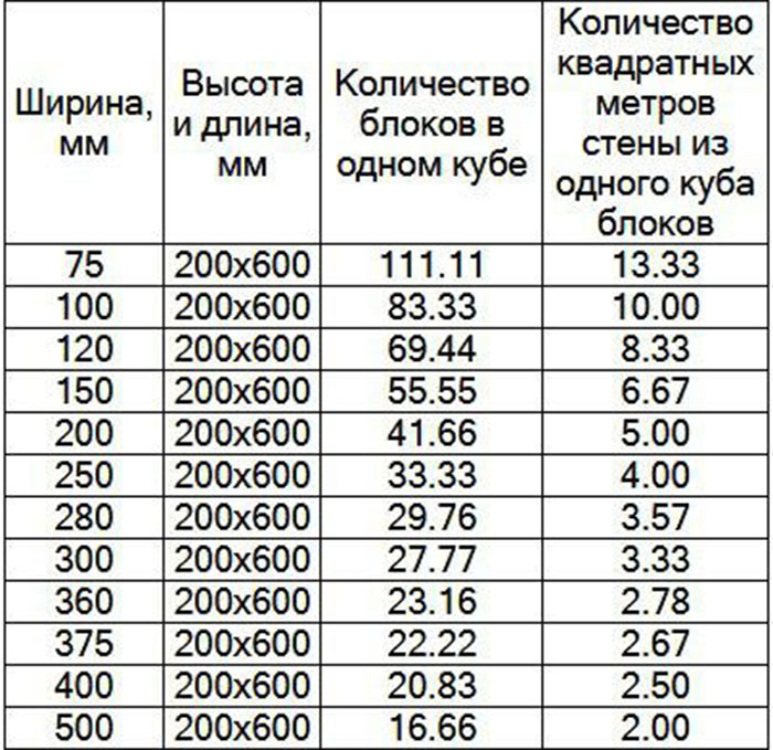 В 1 м2 сколько газоблоков: Сколько газоблока в 1 квадратном метре: расчет газоблоков для кладки