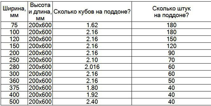 Сколько в 1 кубе газобетона: Всё что необходимо знать о расчете газобетона от ukrbudmat.org.ua